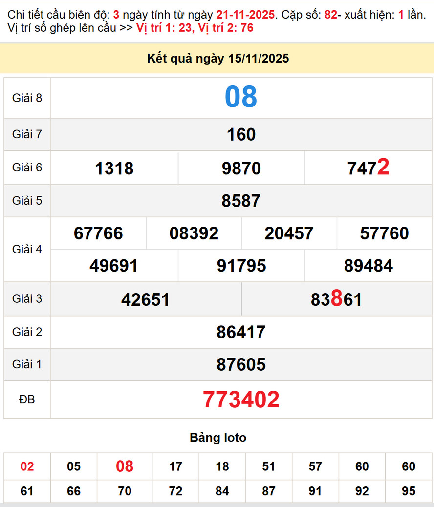 Kết quả XS Long An kỳ trước - Soi cầu XS Long An 22/11/2025