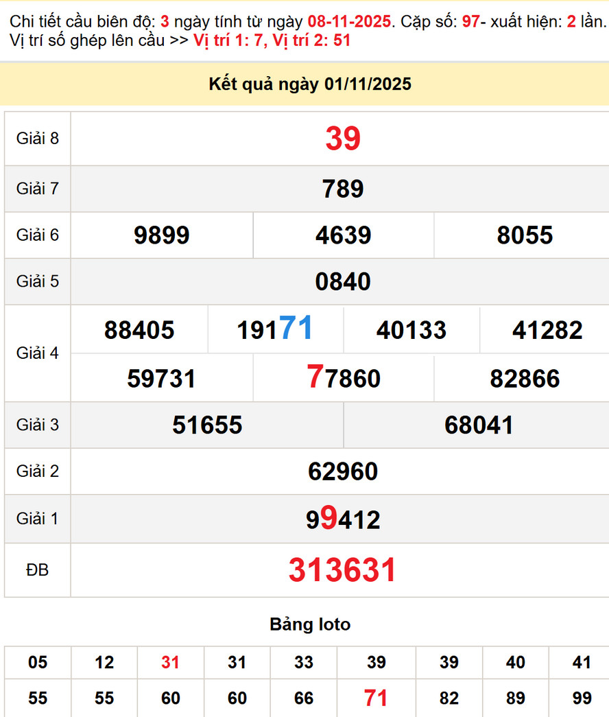 Kết quả XS Long An kỳ trước - Soi cầu XS Long An 8/11/2025