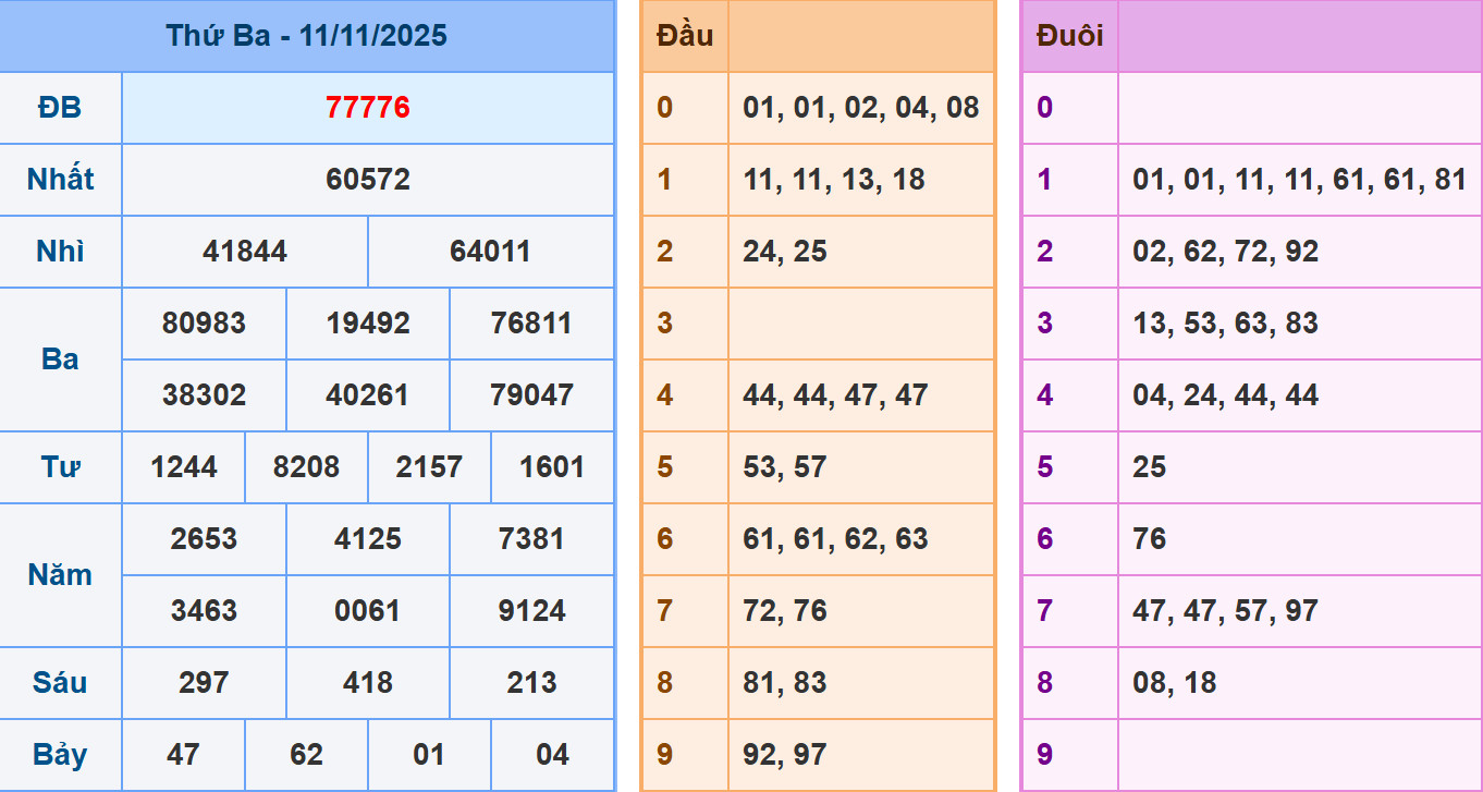 Phân tích dự đoán kết quả XSMB ngày 12/11/2025