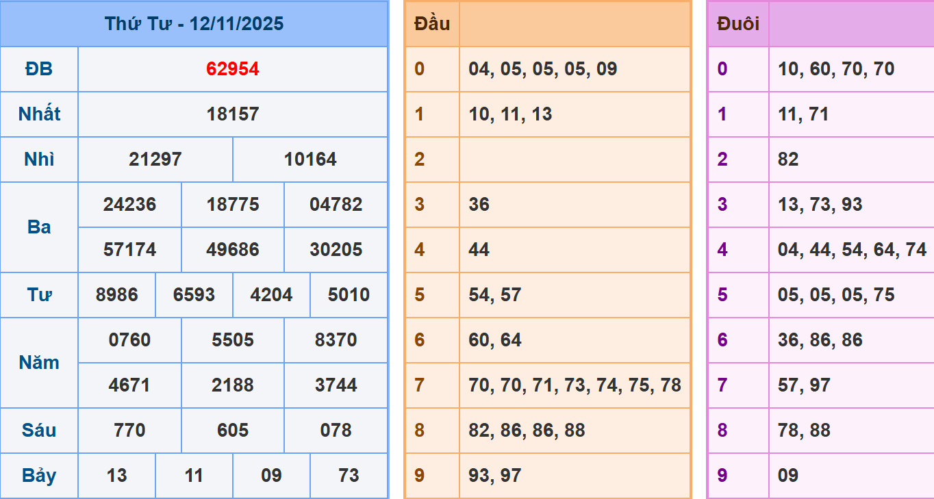 Phân tích dự đoán kết quả XSMB ngày 13/11/2025