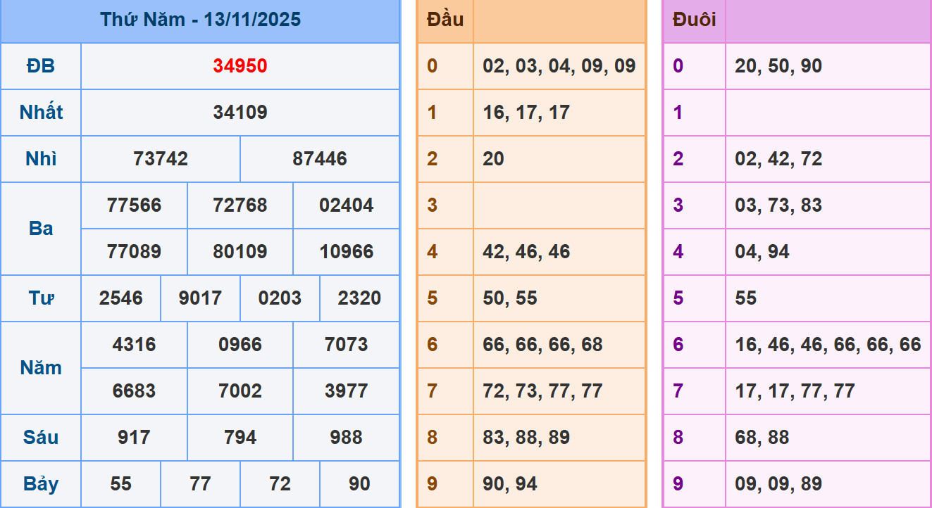 Phân tích dự đoán kết quả XSMB ngày 14/11/2025
