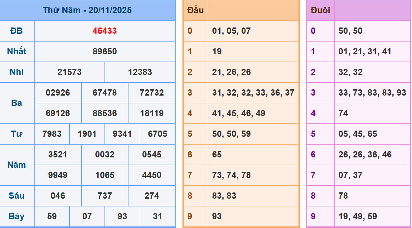 Phân tích dự đoán kết quả XSMB ngày 20/11/2025