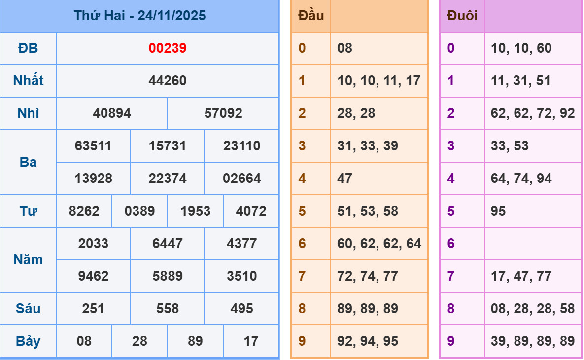 Phân tích dự đoán kết quả XSMB ngày 25/11/2025