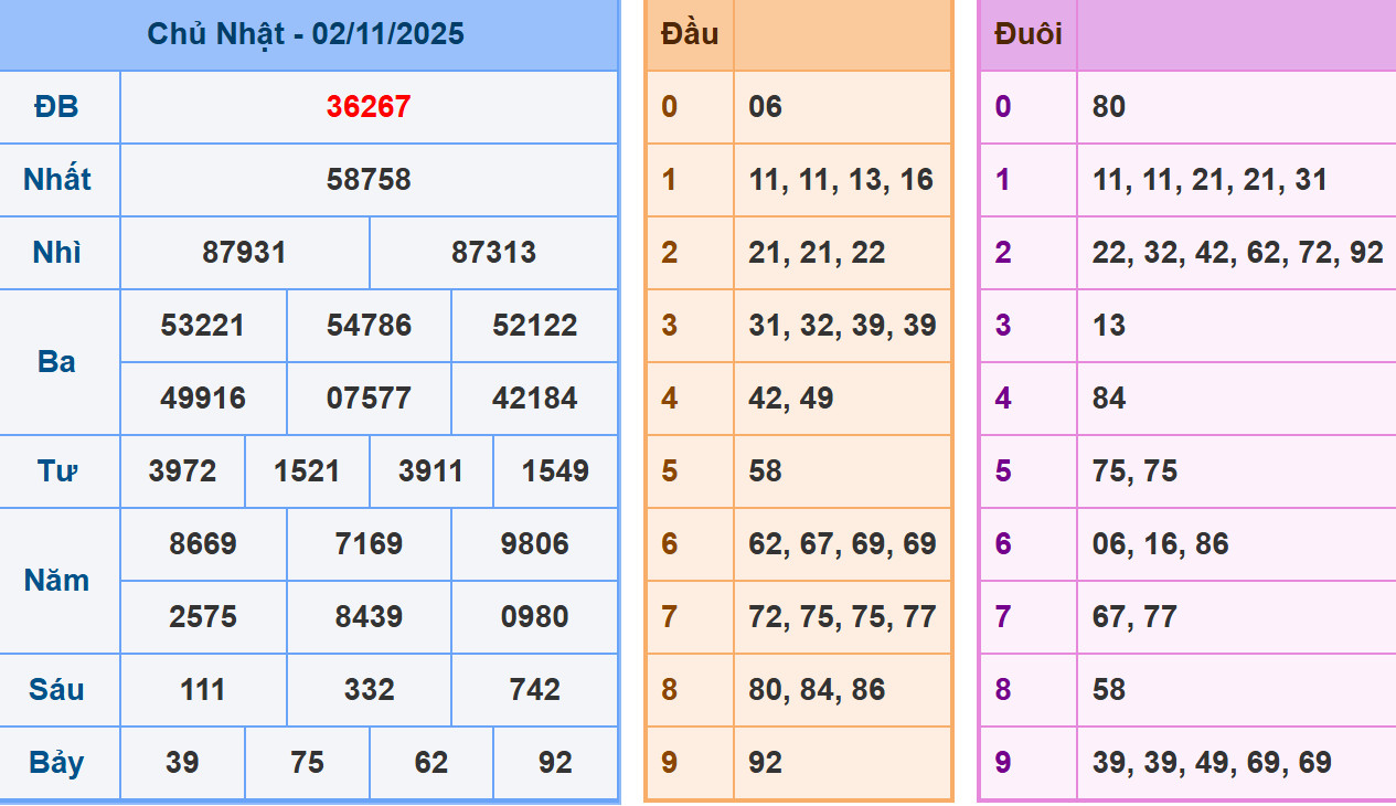 Phân tích dự đoán kết quả XSMB ngày 3/11/2025