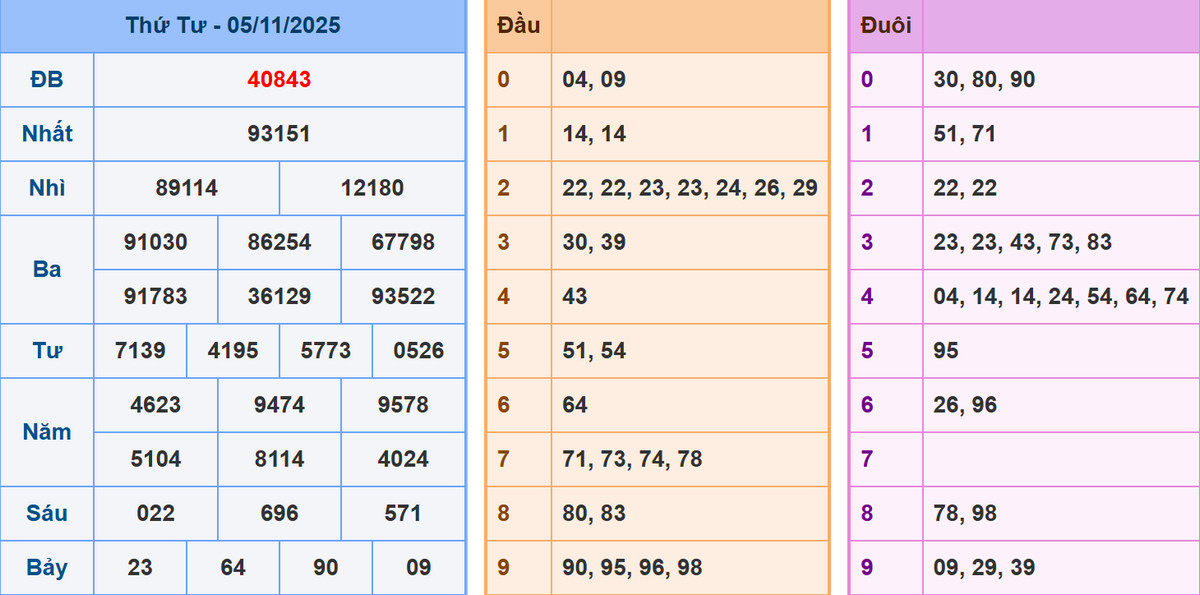 Phân tích dự đoán kết quả XSMB ngày 6/11/2025