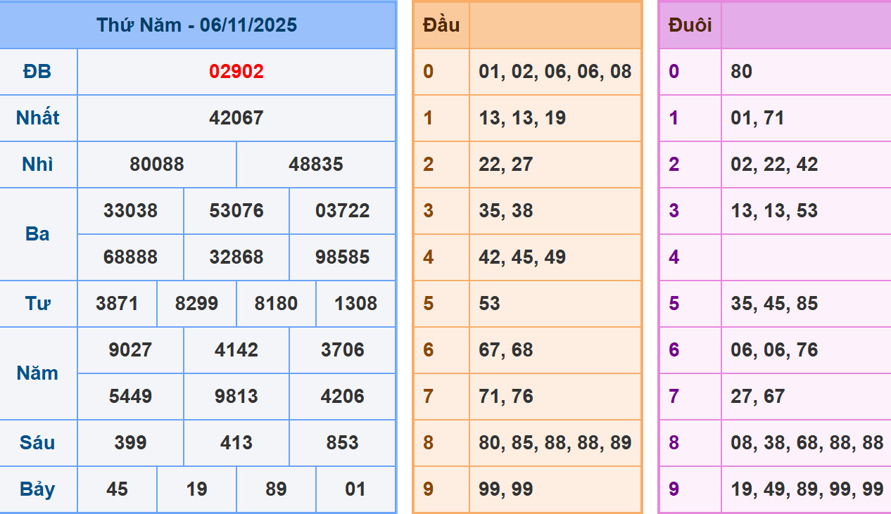 Phân tích dự đoán kết quả XSMB ngày 7/11/2025