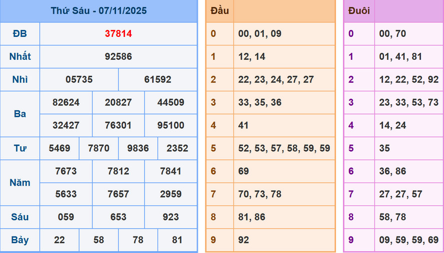 Phân tích dự đoán kết quả XSMB ngày 8/11/2025