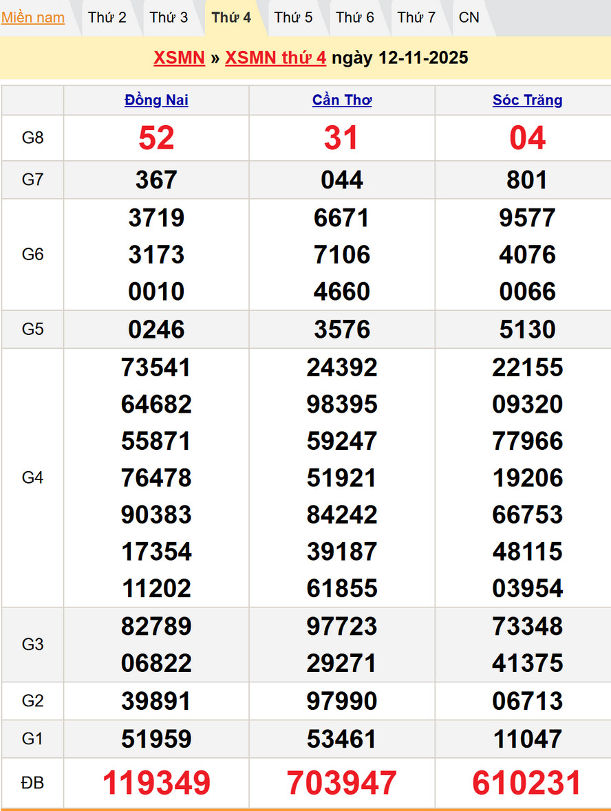 Kết quả XSMN kỳ trước - Dự đoán XSMN 19/11/2025