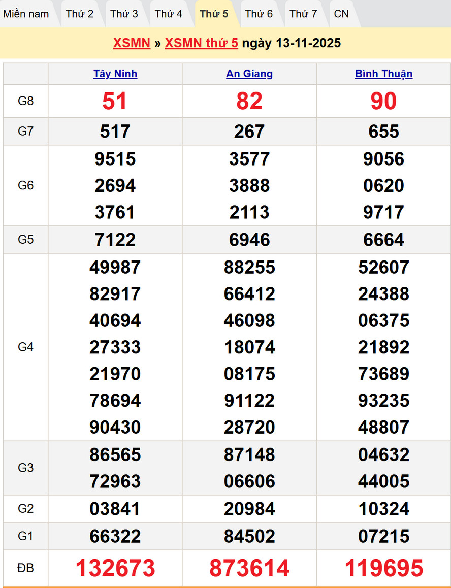 Dự đoán XSMN thứ 5 ngày 20/11/2025 - kết quả XSMN kỳ trước