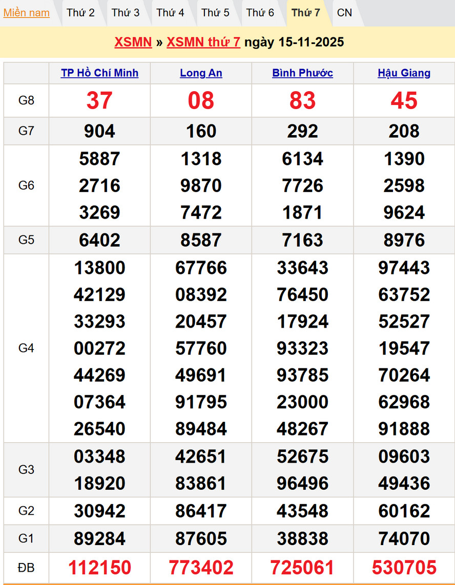 Kết quả XSMN kỳ trước - Dự đoán XSMN 22/11/2025