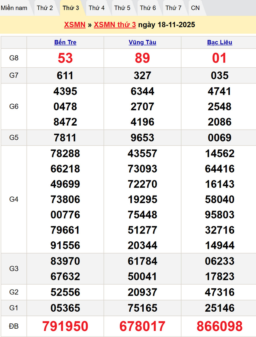 kết quả XSMN thứ 3 kỳ trước – Dự đoán XSMN 25/11/2025