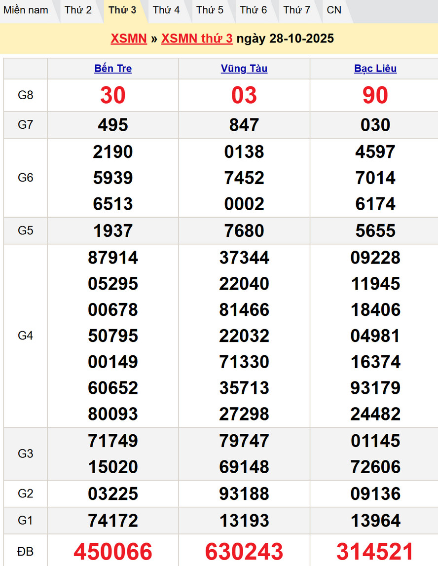 kết quả XSMN thứ 3 kỳ trước – Dự đoán XSMN 4/11/2025