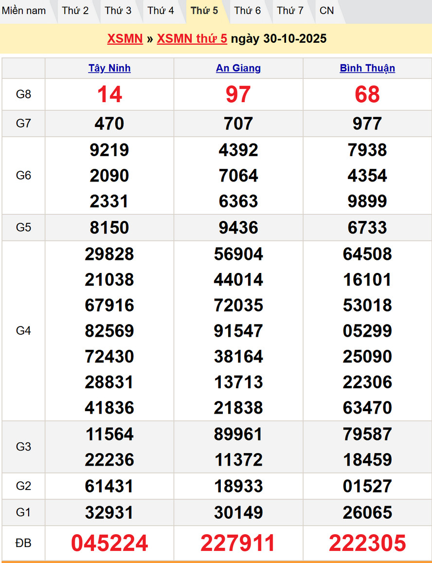 Dự đoán XSMN thứ 5 ngày 6/11/2025 - kết quả XSMN kỳ trước