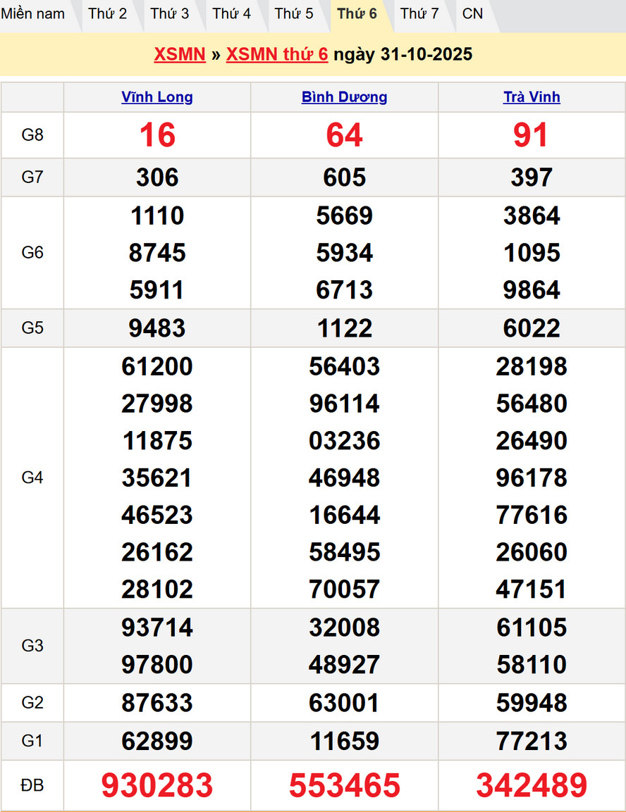 Kết quả XSMN kỳ trước - Dự đoán XSMN 7/11/2025