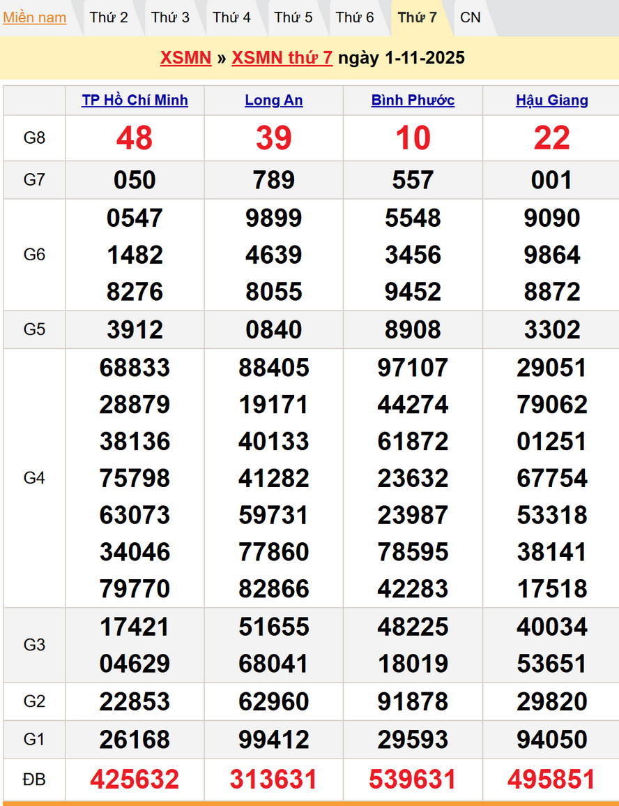 Kết quả XSMN kỳ trước - Dự đoán XSMN 8/11/2025