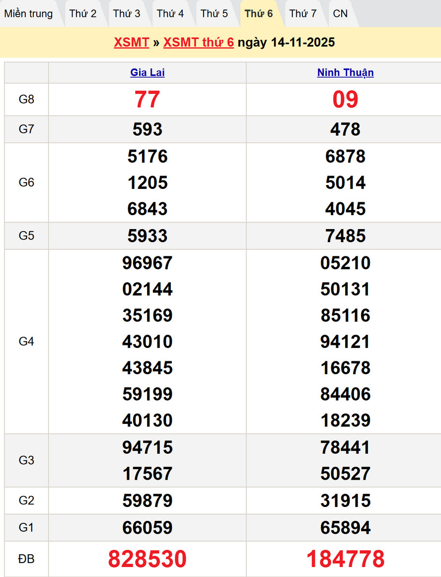 Soi cầu chốt số dự đoán XSMT hôm nay 21/11/2025