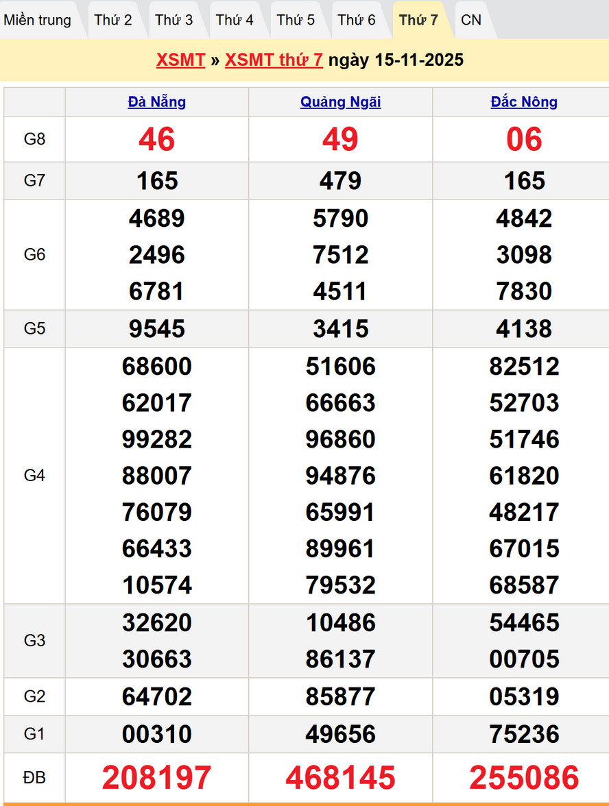 Dự đoán XSMT 22/11/2025 : Kết quả XSMT kỳ trước