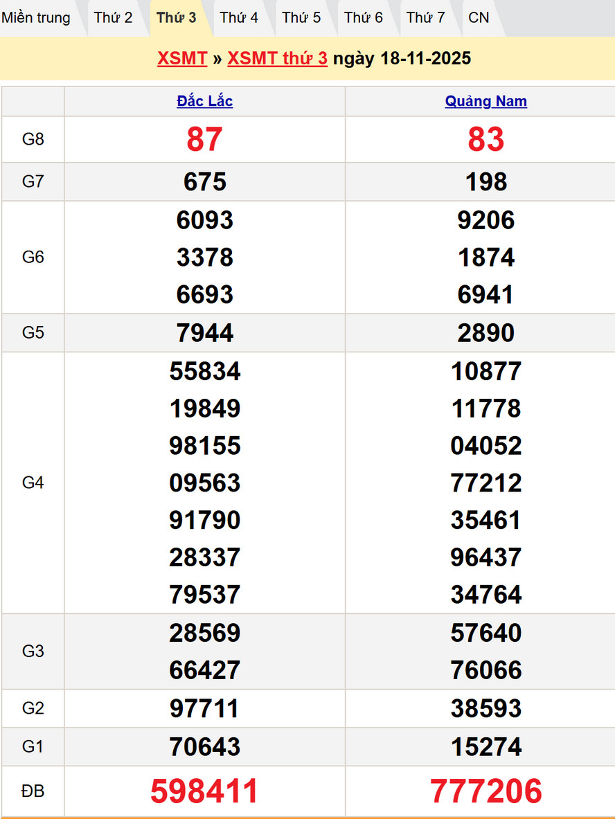 Kết quả XSMT thứ Ba kỳ trước - Dự đoán XSMT 25/11/2025