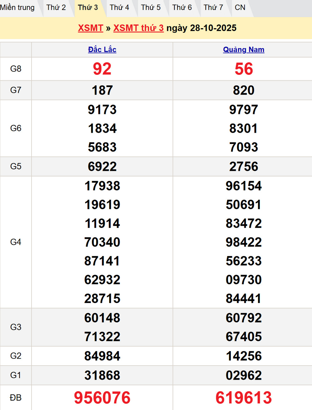 Kết quả XSMT thứ Ba kỳ trước - Dự đoán XSMT 4/11/2025