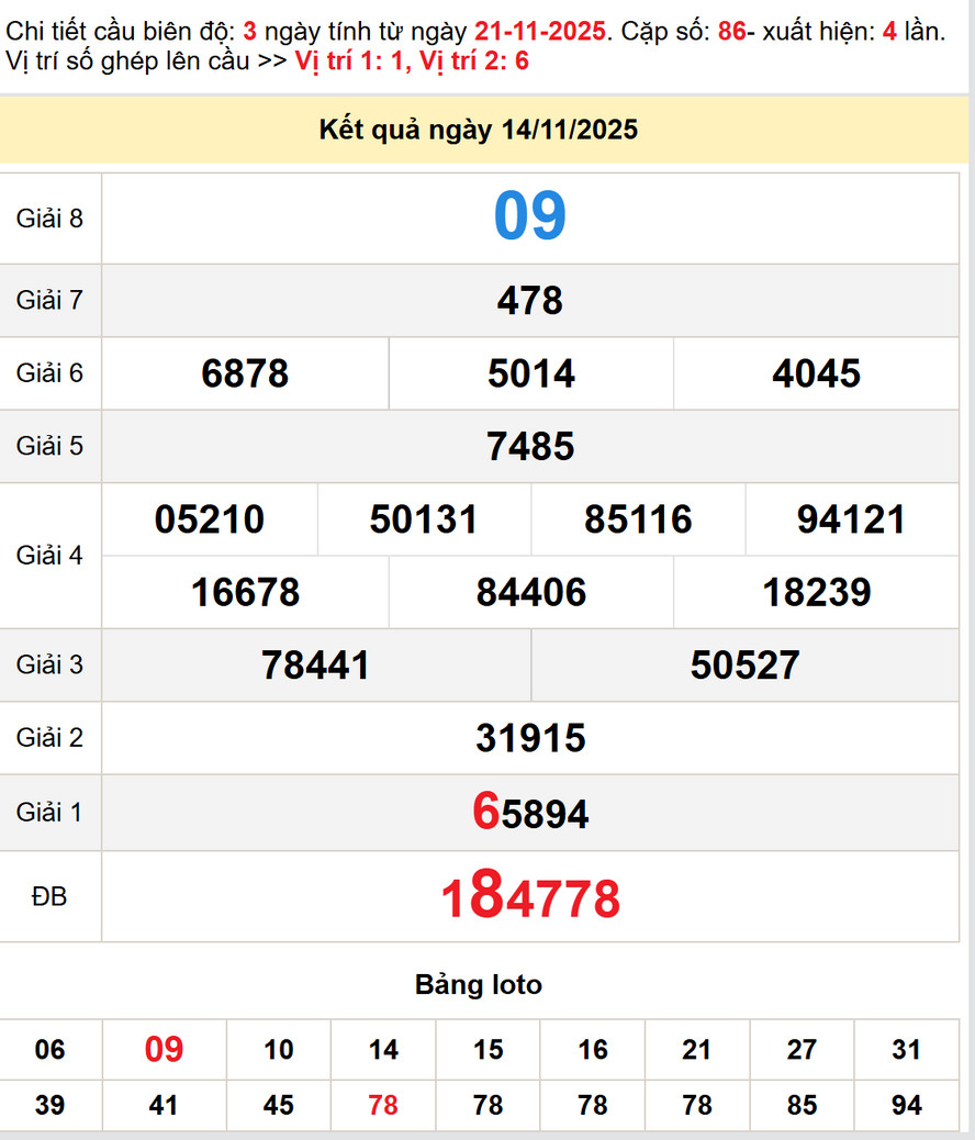 Soi Cầu lô dự đoán XS Ninh Thuận 21/11/2025