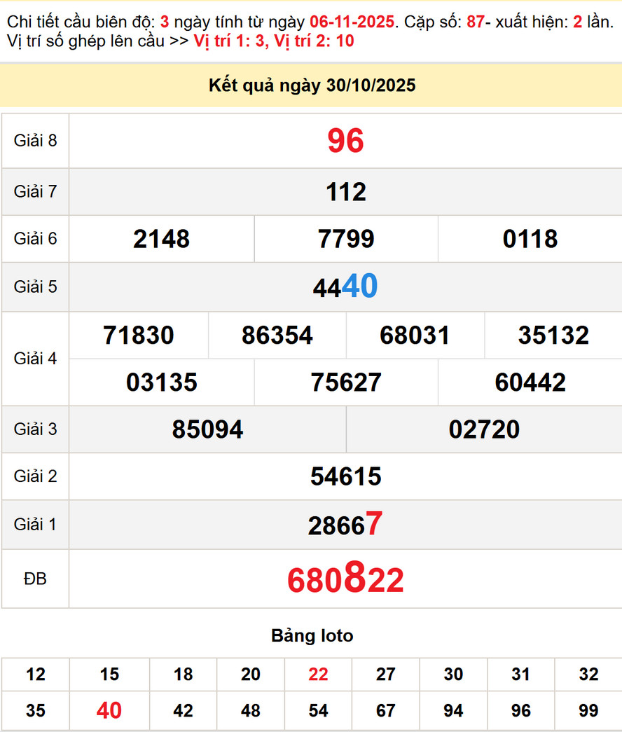 Dự đoán XSMT 6/11/2025: XS Quảng Bình