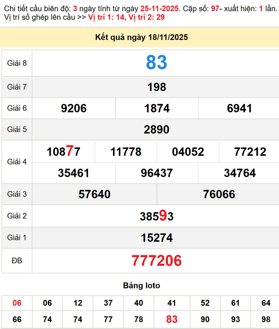 Soi cầu dự đoán xổ số Quảng Nam 25/11/2025
