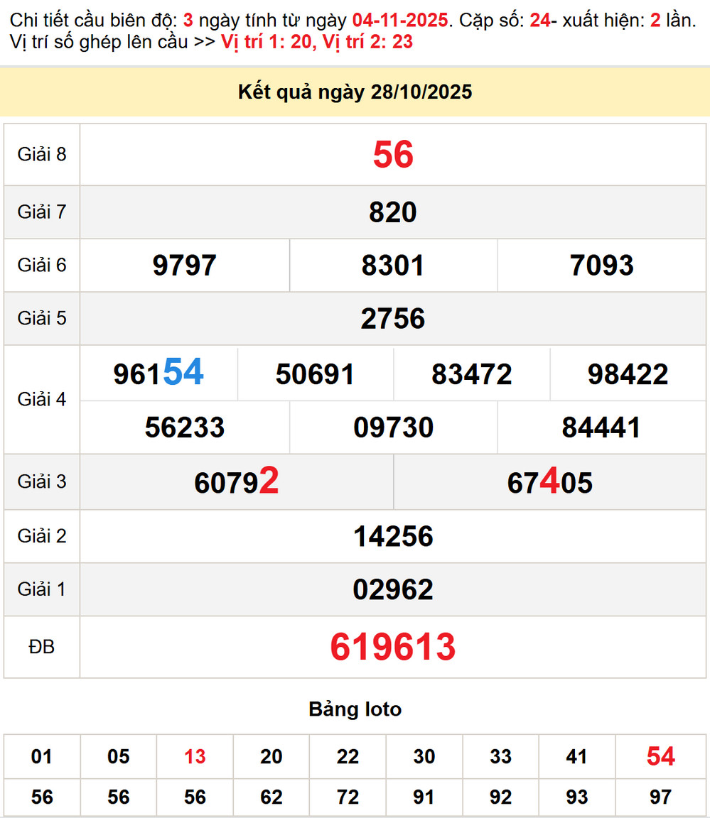 Soi cầu dự đoán xổ số Quảng Nam 4/11/2025