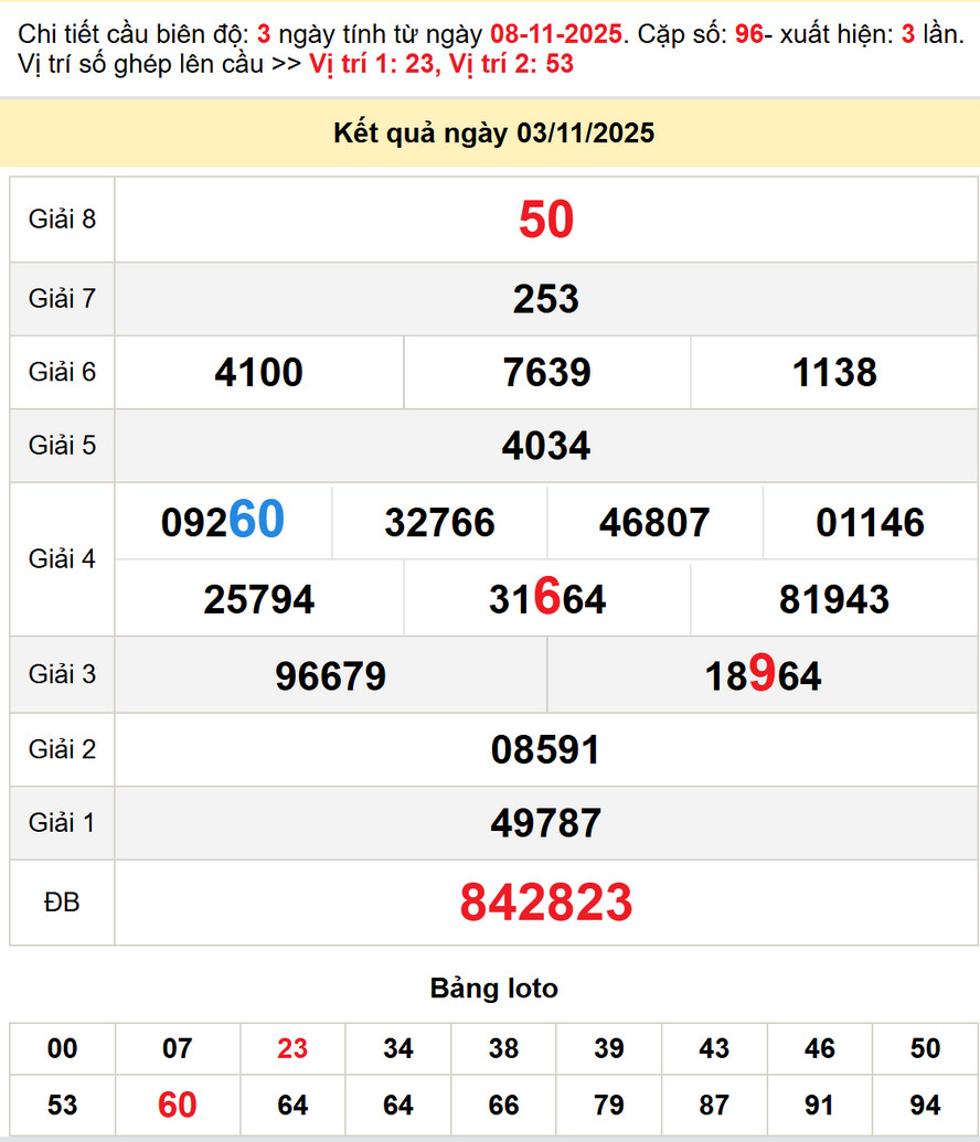 Soi cầu lô dự đoán Xổ Số TP HCM 8/11/2025