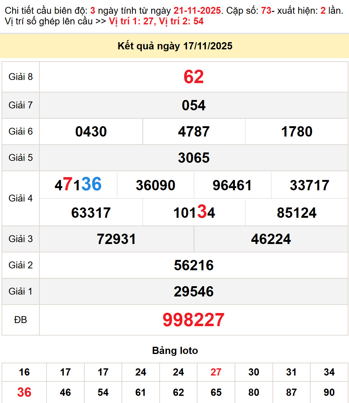 Soi cầu lô dự đoán Xổ Số TP HCM 22/11/2025