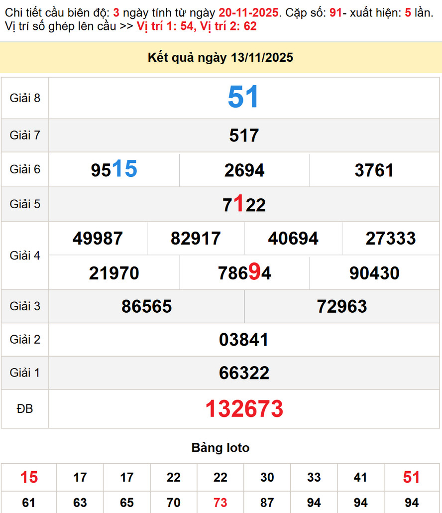 Soi cầu dự đoán xổ số Tây Ninh 20/11/2025