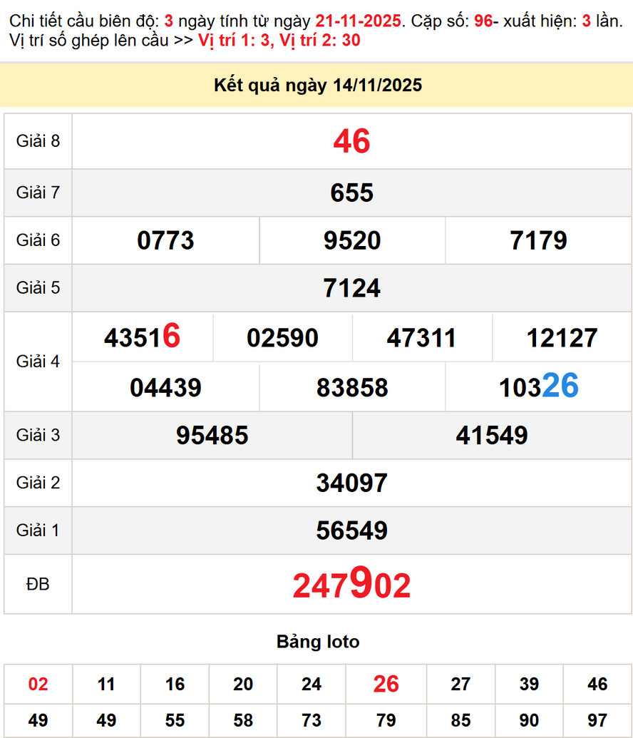 Soi cầu dự đoán xổ số Trà Vinh 21/11/2025