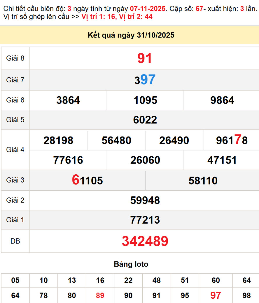 Soi cầu dự đoán xổ số Trà Vinh 7/11/2025