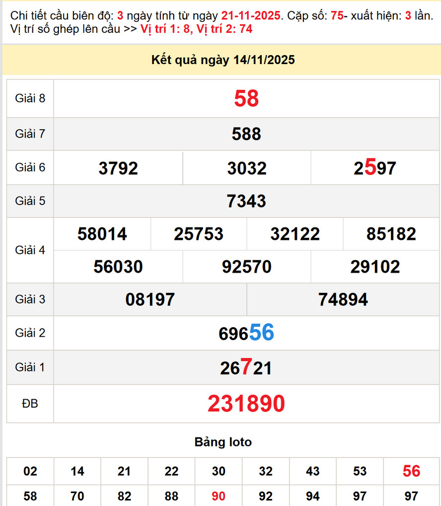Soi Cầu dự đoán Xổ số Vĩnh Long 21/11/2025