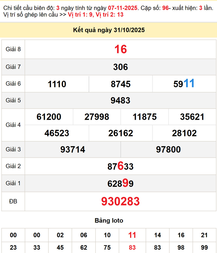 Soi Cầu dự đoán Xổ số Vĩnh Long 7/11/2025