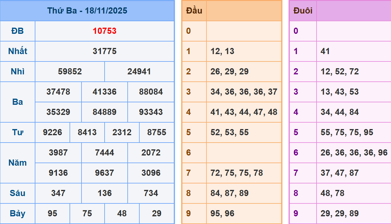 Phân tích dự đoán kết quả XSMB ngày 19/11/2025