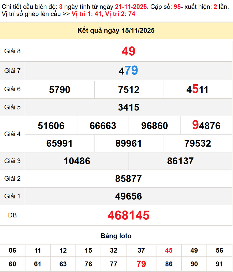Soi cầu dự đoán xổ số Quảng Ngãi 22112025