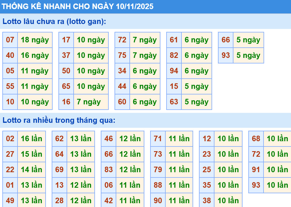 Thống kê XSMB hôm nay 10/11/2025