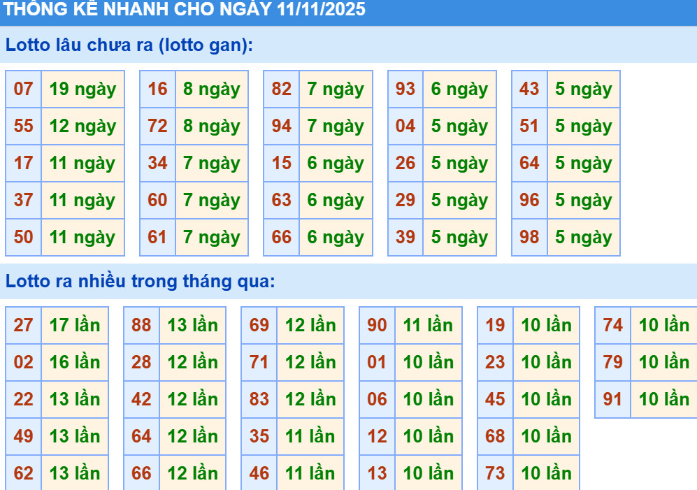 Thống kê XSMB hôm nay 11/11/2025