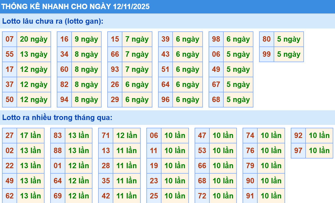 Thống kê XSMB hôm nay 12/11/2025