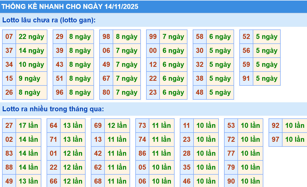 Thống kê XSMB hôm nay 14/11/2025