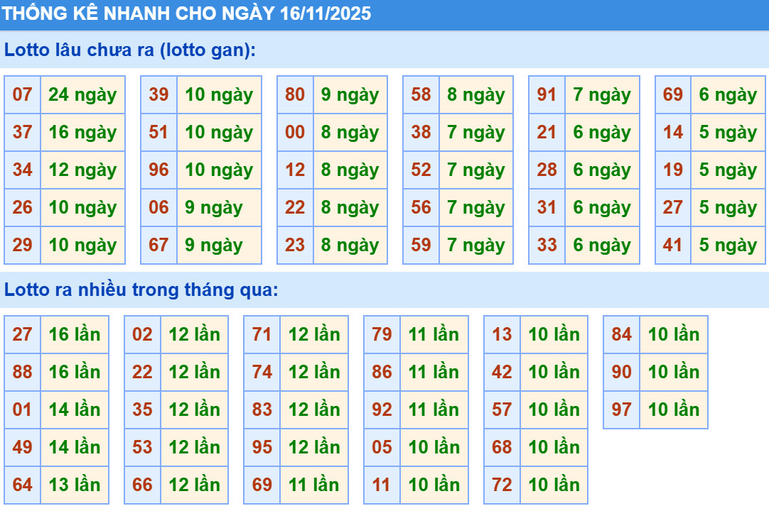 Thống kê XSMB hôm nay 16/11/2025