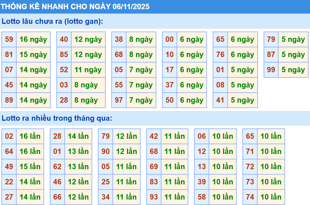 Thống kê XSMB hôm nay 6/11/2025