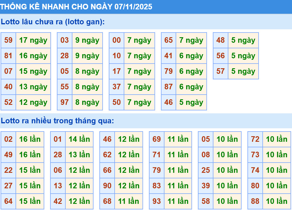 Thống kê XSMB hôm nay 7/11/2025