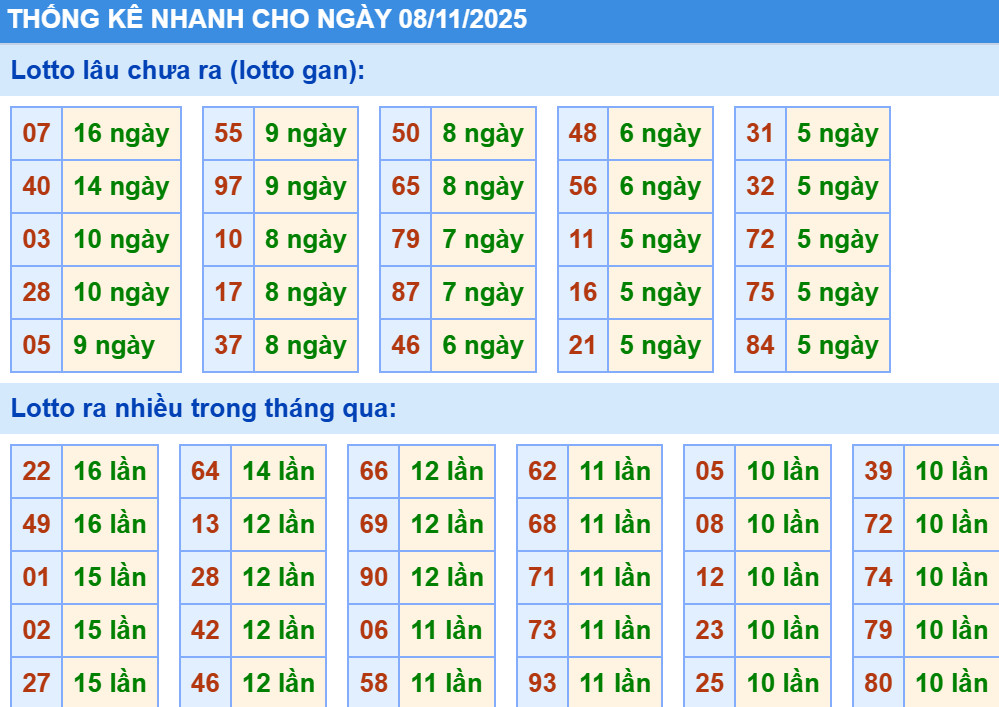 Thống kê XSMB hôm nay 8/11/2025