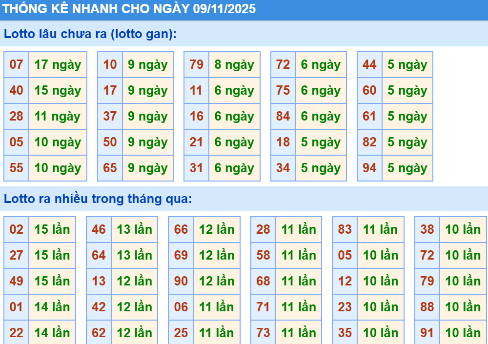 Thống kê XSMB hôm nay 9/11/2025