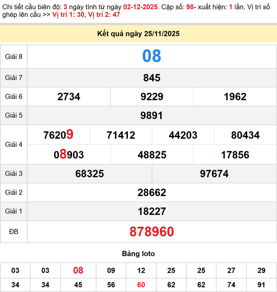 Soi cầu Dự đoán Xổ Số Bến Tre 2/12/2025