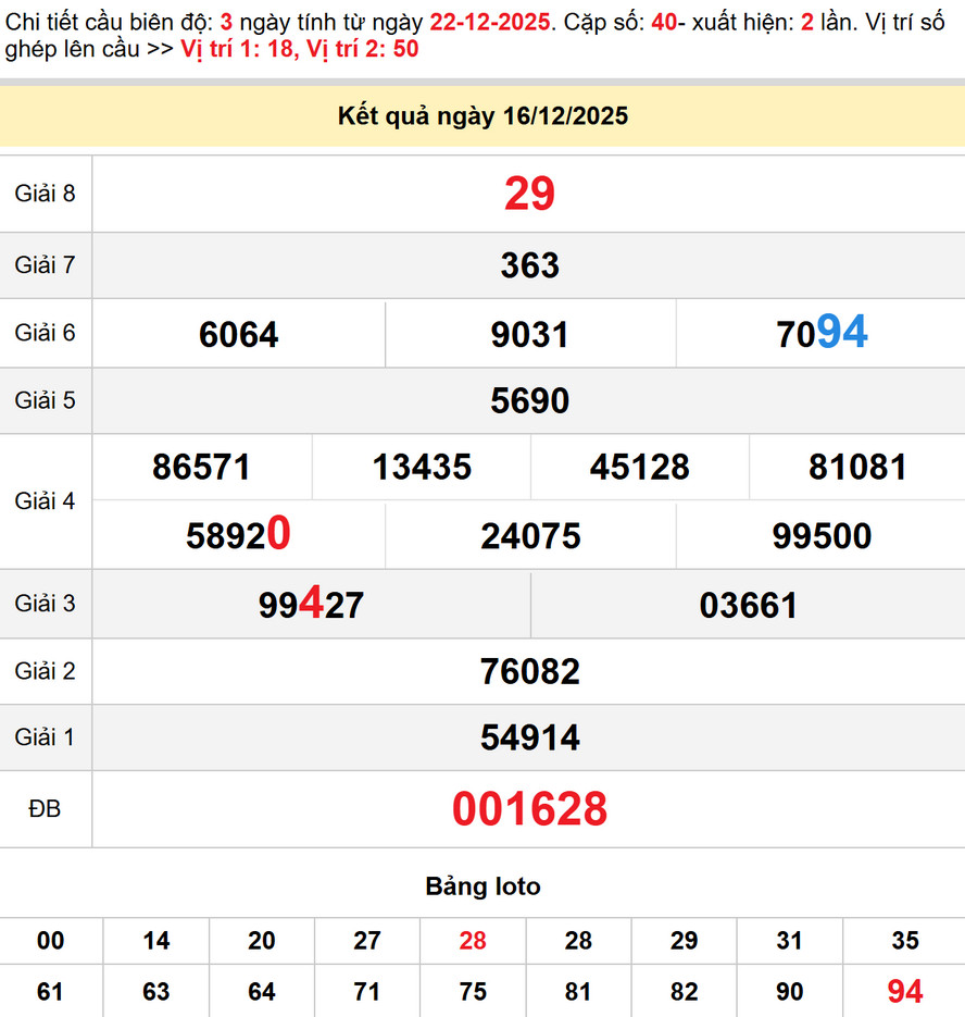 Soi cầu Dự đoán Xổ Số Bến Tre 23/12/2025