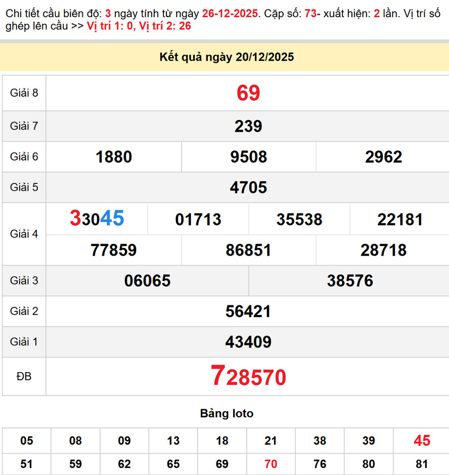 Soi cầu dự đoán xổ số Bình Phước 27/12/2025