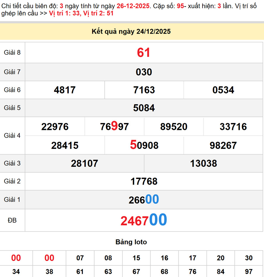 Soi cầu dự đoán xổ số Đà Nẵng 27/12/2025