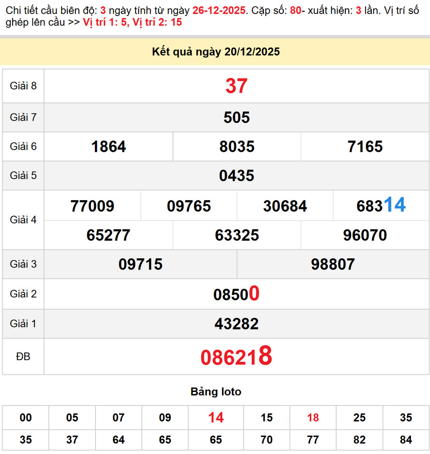 Soi cầu dự đoán xổ số Đăk Nông 27/12/2025